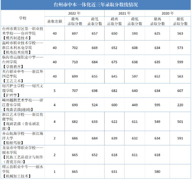 台州市近三年中本一体化录取分数线是多少？