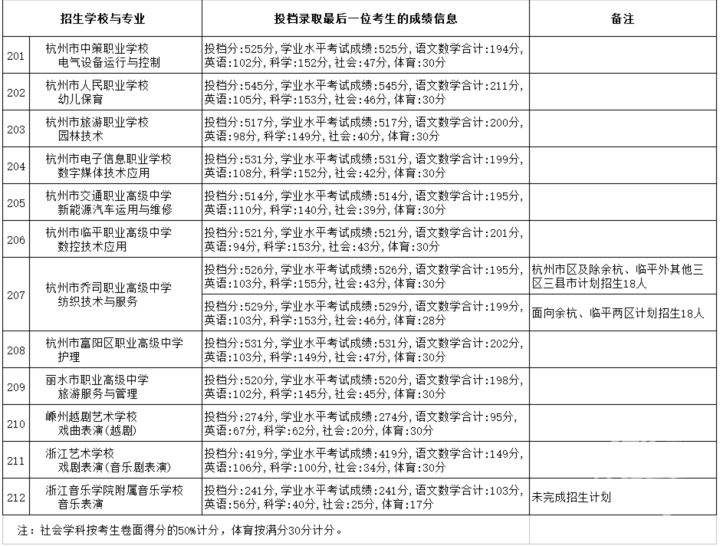 2023年浙江中本一体录取分数线