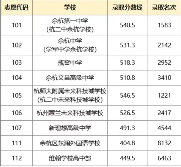 余杭区普通高中分数线