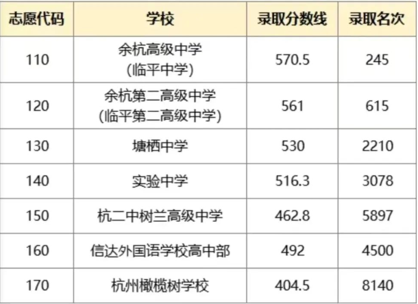 临平区普通高中分数线