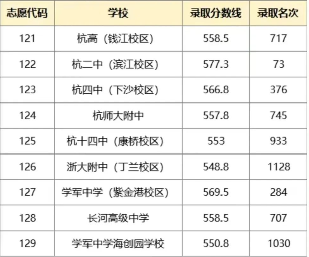 浙江主城区普通高中分数线