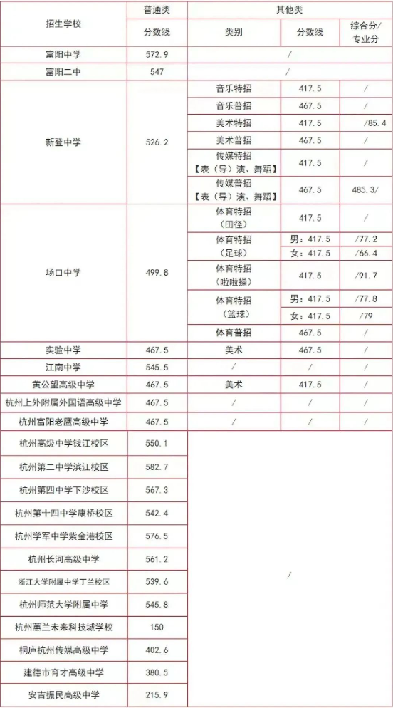 富阳本区及面向市区高中录取分数线