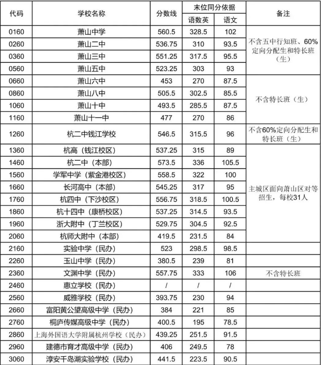 萧山本区及面向市区高中录取分数线