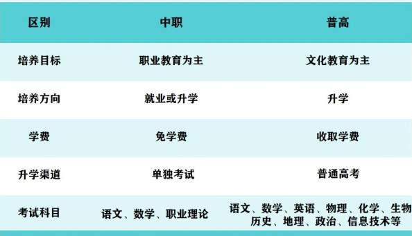 浙江中专网整理的普通高中和中职学校的区别示意图