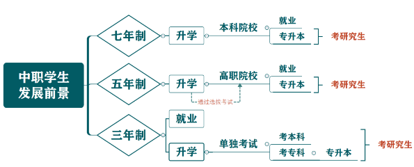 中职学生未来的发展前景是怎么样的?