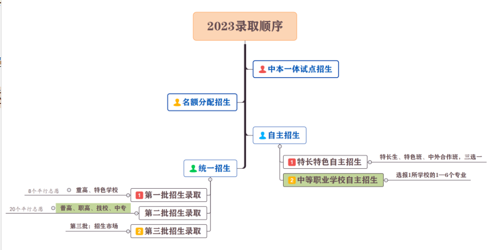 2023年杭州中考的录取顺序是怎样的?