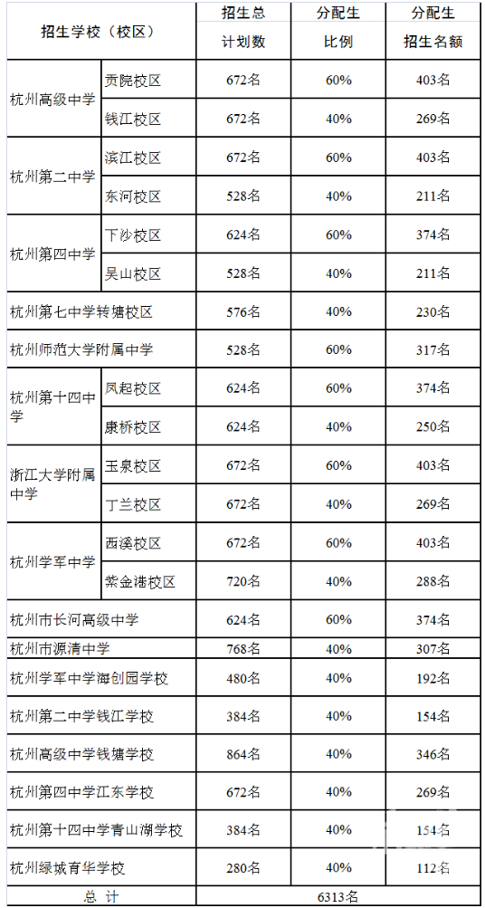 浙江中专网整理的杭州中考录取相关图片