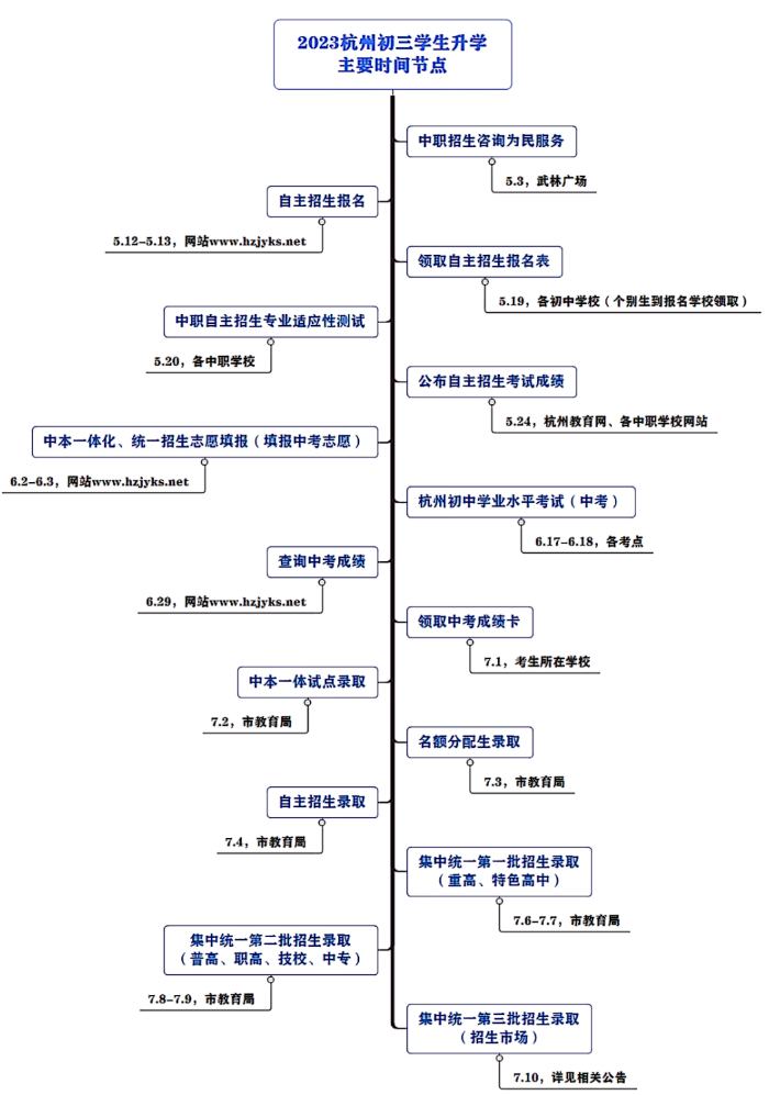 浙江中专网整理了2023年初中生毕业需要注意的时间节点