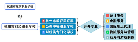 杭州市财经职业学校是市属学校还是区属学校?是公办还是民办?有哪些专业?