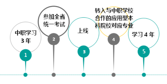 “中本一体化”科普，职高也能上全日制本科!