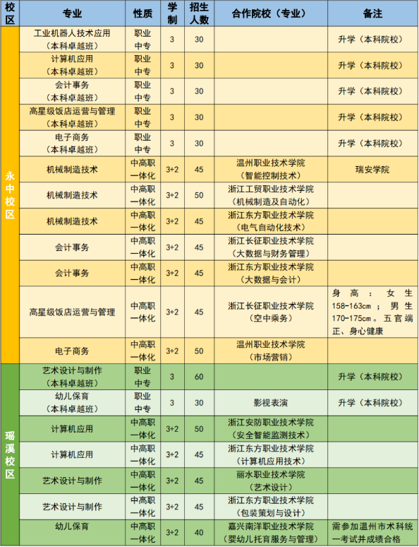 浙江中职中专网龙湾区职业技术学校招生计划