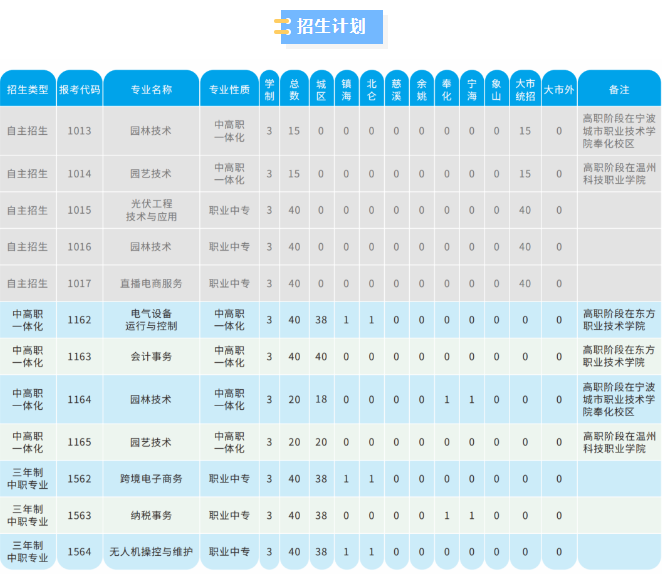 宁波市四明职业高级中学招生计划表