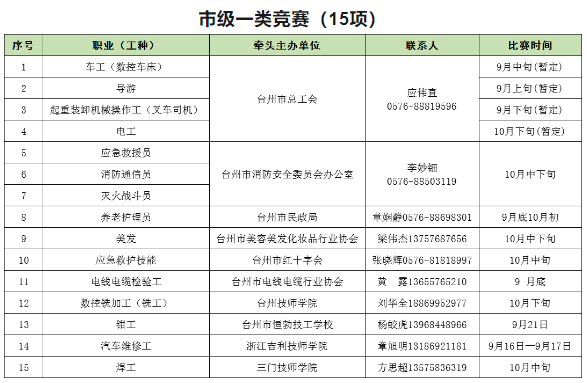 2023年台州市第四届职业技能大赛