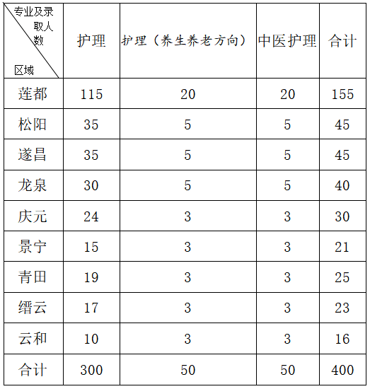 2023年丽水护士学校报读条件及政策