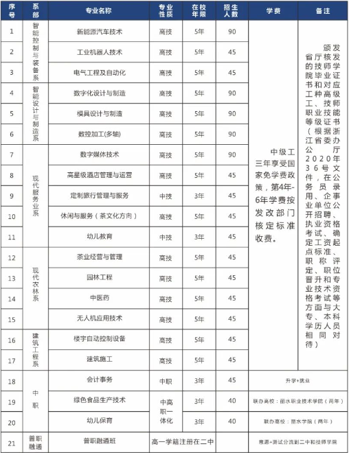 松阳县职业中等专业学校2023年招生简章