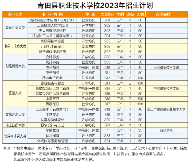 青田县职业技术学校智能制造学部专业介绍，附2023年招生计划表