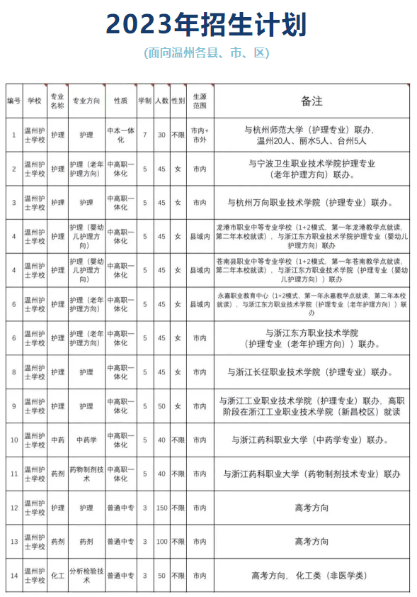 温州护士学校2023年招生计划一览表