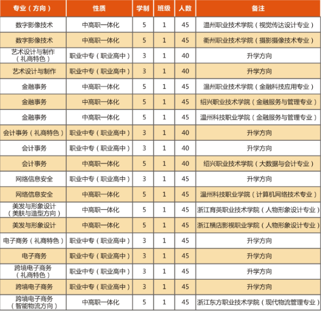 温州市第二职业中等专业学校2023年招生计划一览表