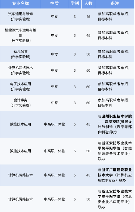 平阳县职业中等专业学校2023年招生计划一览表