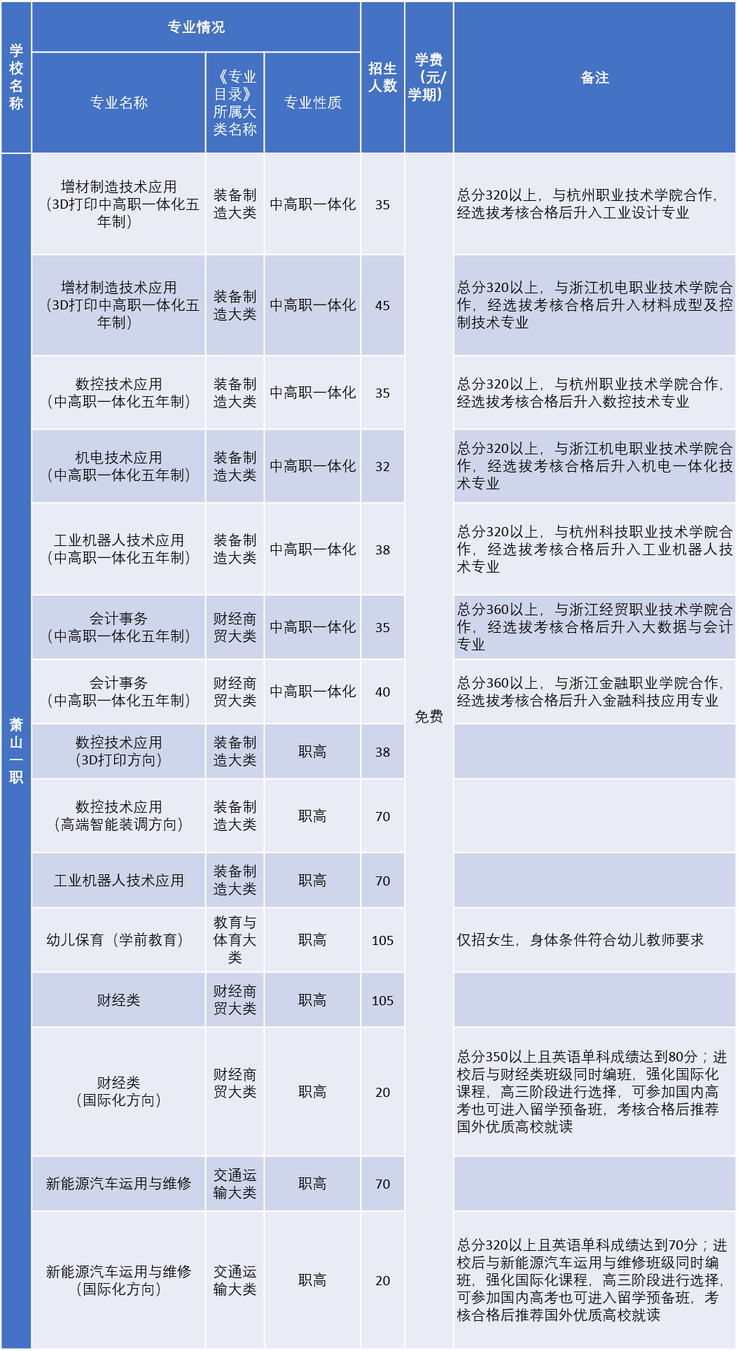 杭州市萧山区第一中等职业学校2023年招生计划一览表