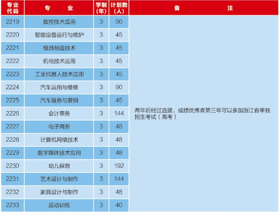 玉环市中等职业技术学校2023年中职招生计划表一览