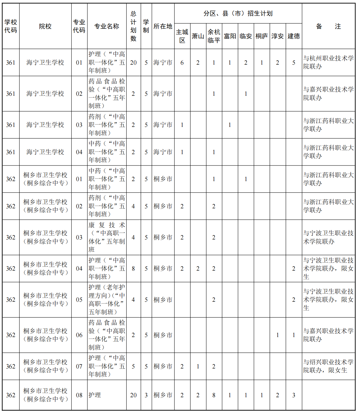 2023年杭州市普通中专招生计划有哪些