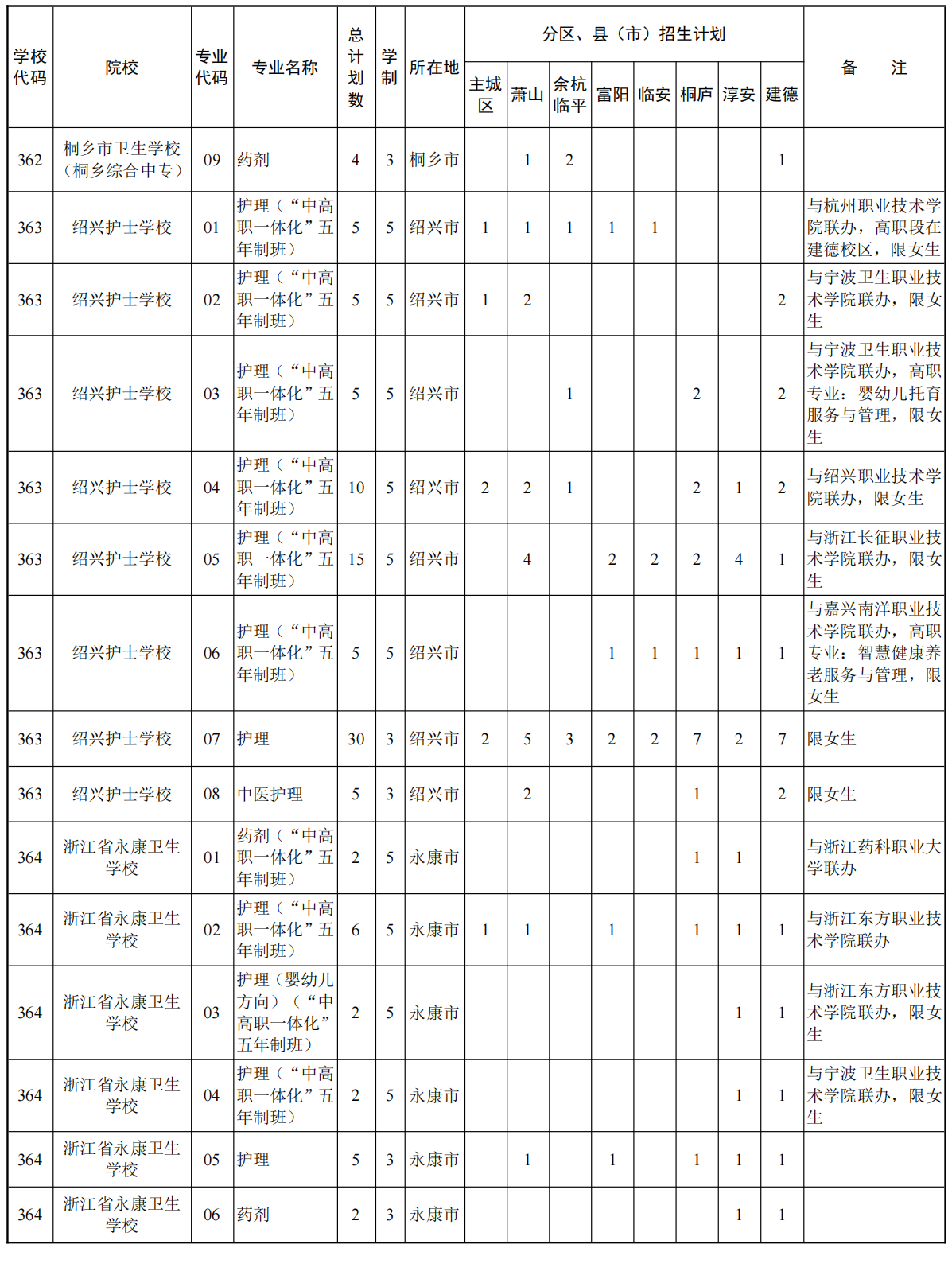 2023年杭州市普通中专招生计划有哪些