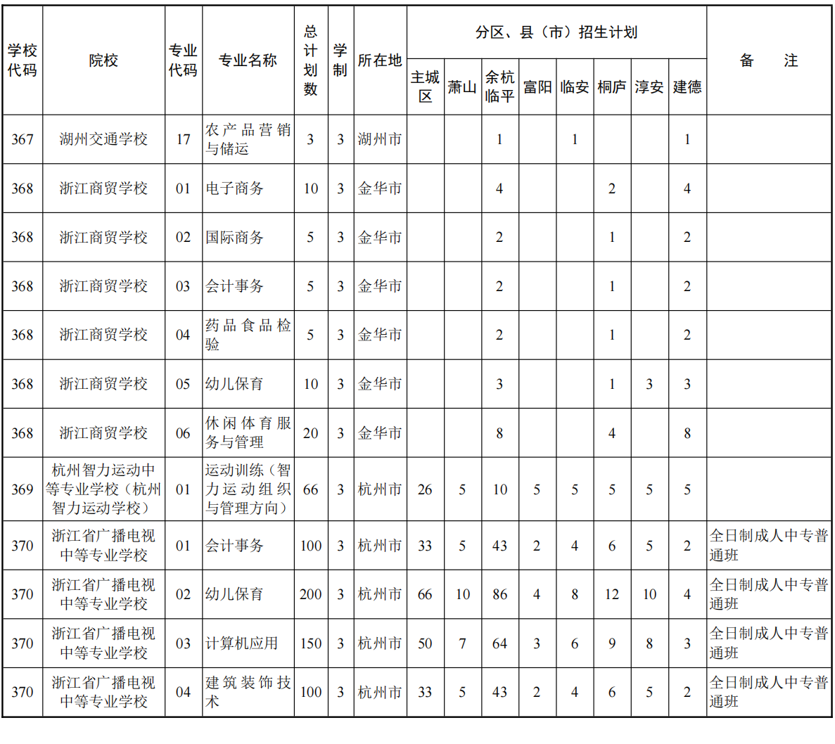 2023年杭州市普通中专招生计划有哪些