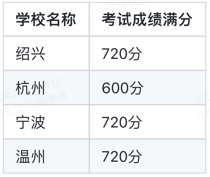 浙江中专的考试成绩满分是多少