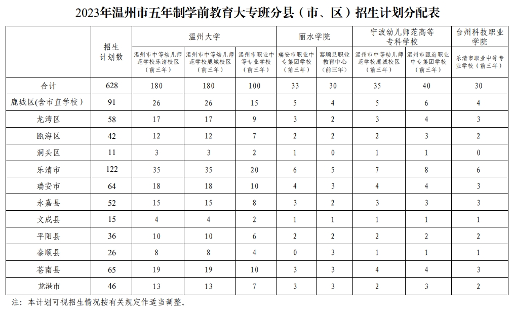 温州五年制大专中考招生志愿填报怎么填