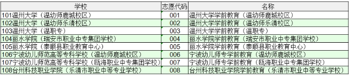 温州五年制大专中考招生志愿填报怎么填