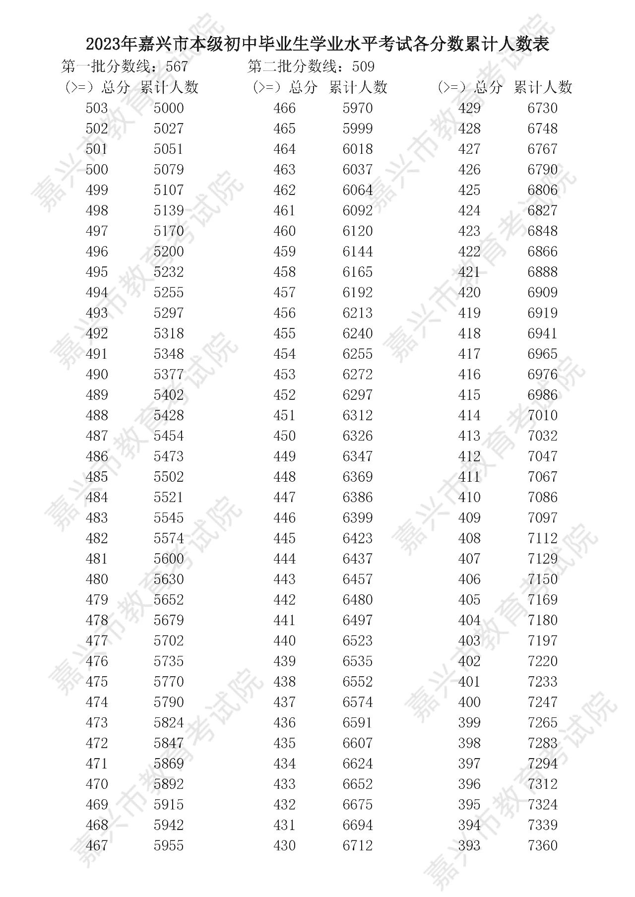 嘉兴中考分数线是多少
