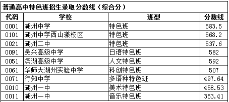 2023年湖州中考录取分数线是多少