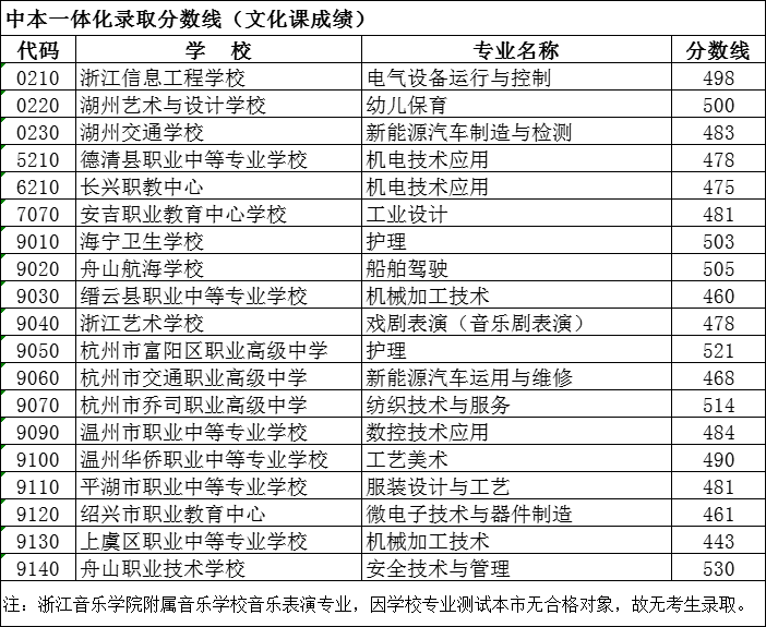 2023年湖州中职招生录取分数线是多少