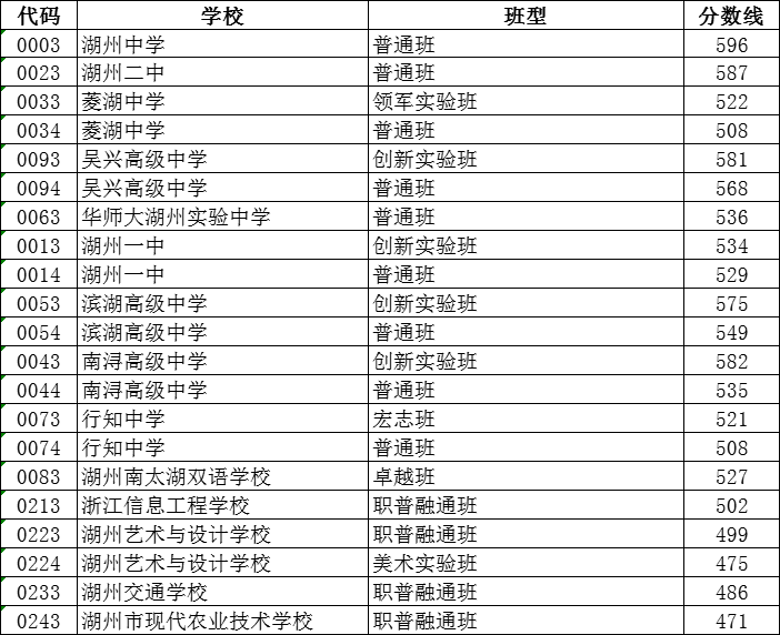 2023年湖州中职招生录取分数线是多少