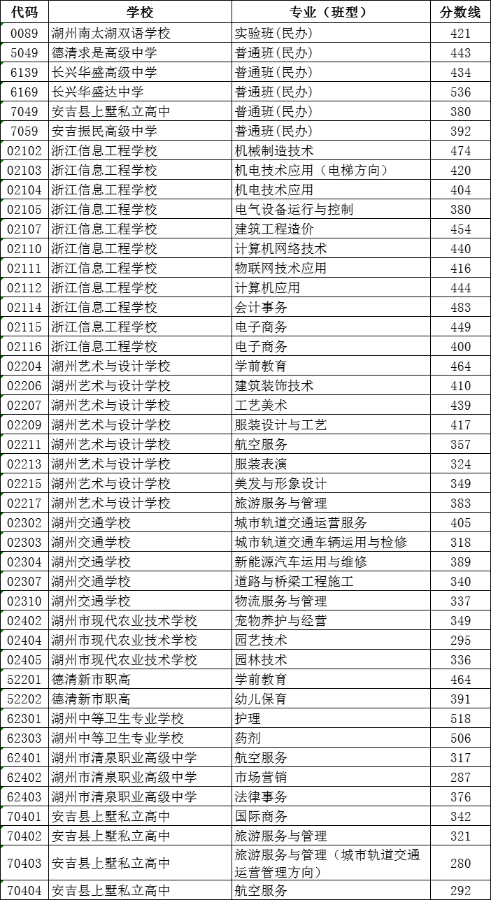 2023年湖州中职招生录取分数线是多少