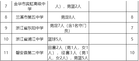 金华中考体育特长生招生办法