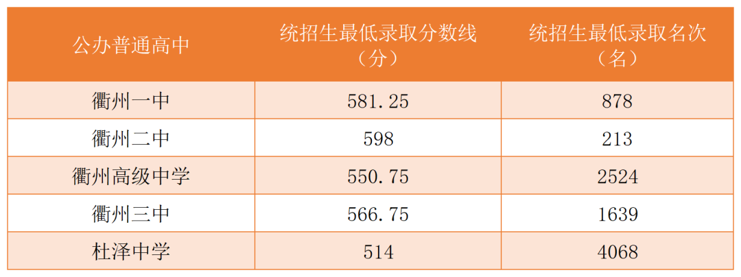 2023年浙江衢州中考分数线是多少