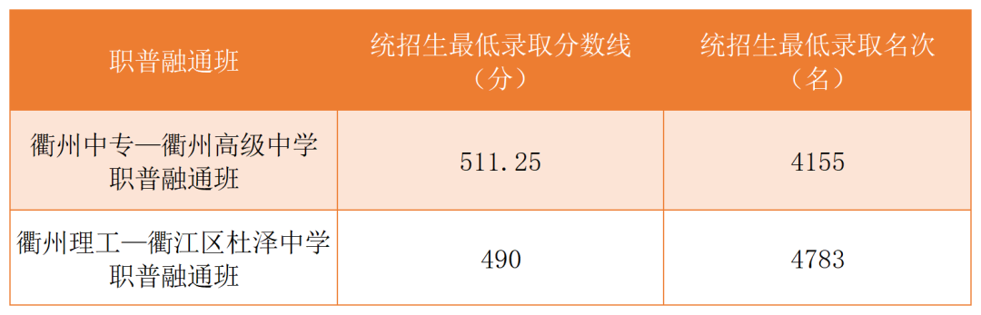 2023年浙江衢州中考分数线是多少