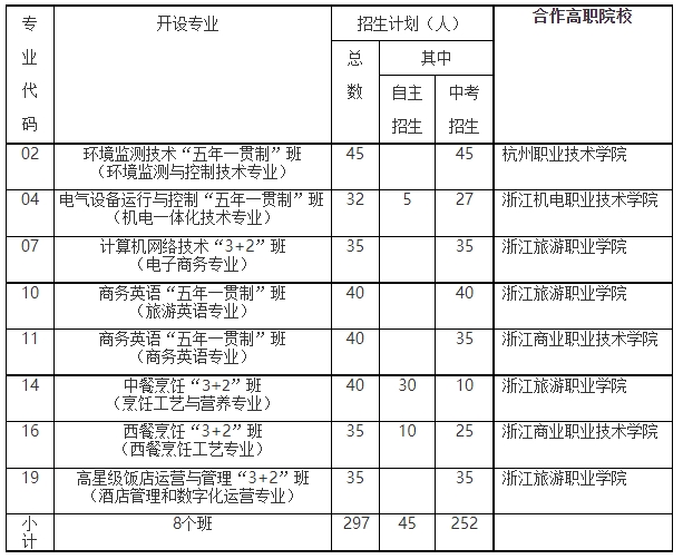 杭州市中策职业学校中高职招生计划