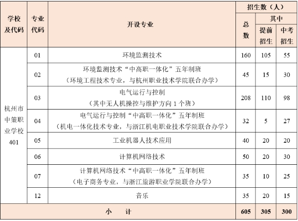 杭州市中策职业学校招生计划