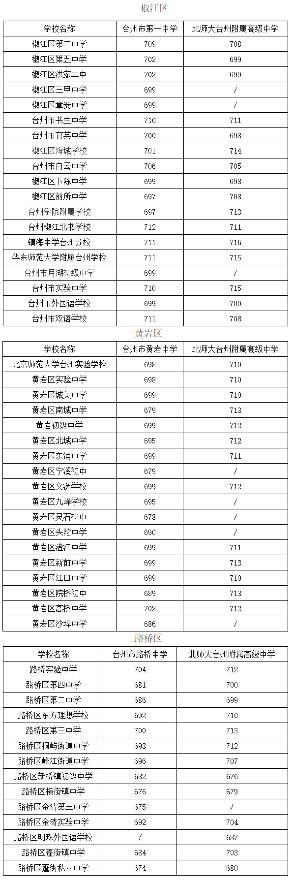 浙江台州中考分数线