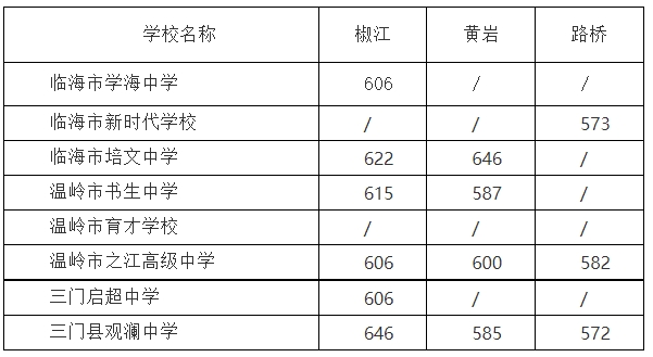 台州中考分数线