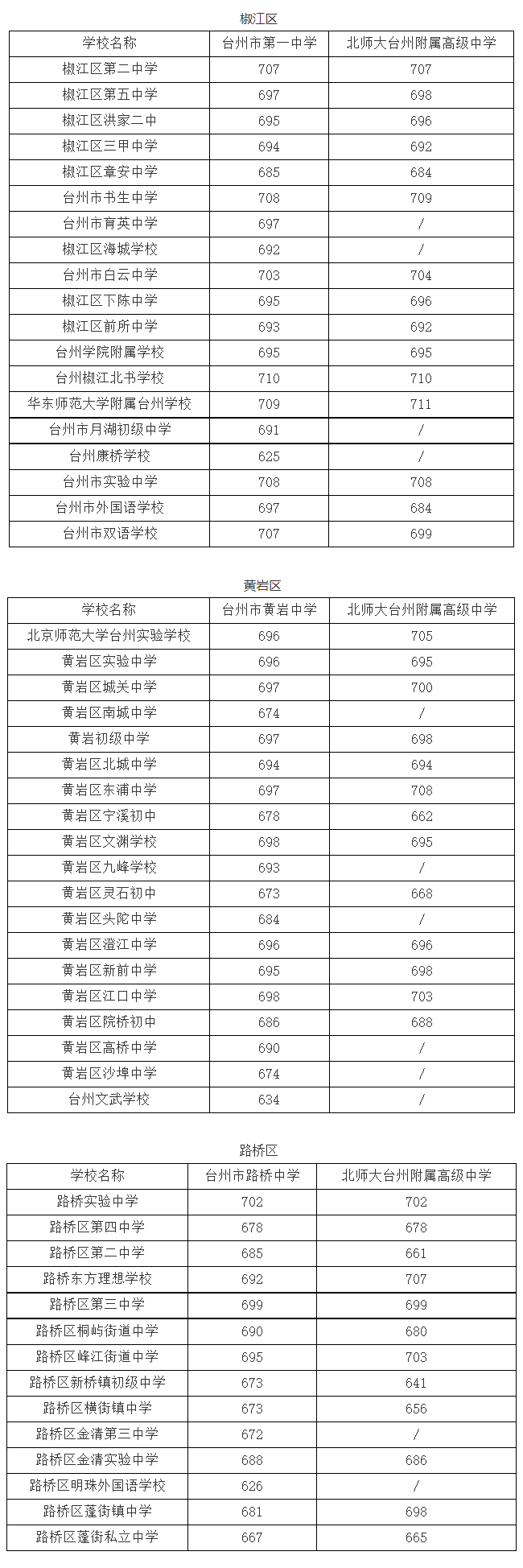 2023年台州中考分数线
