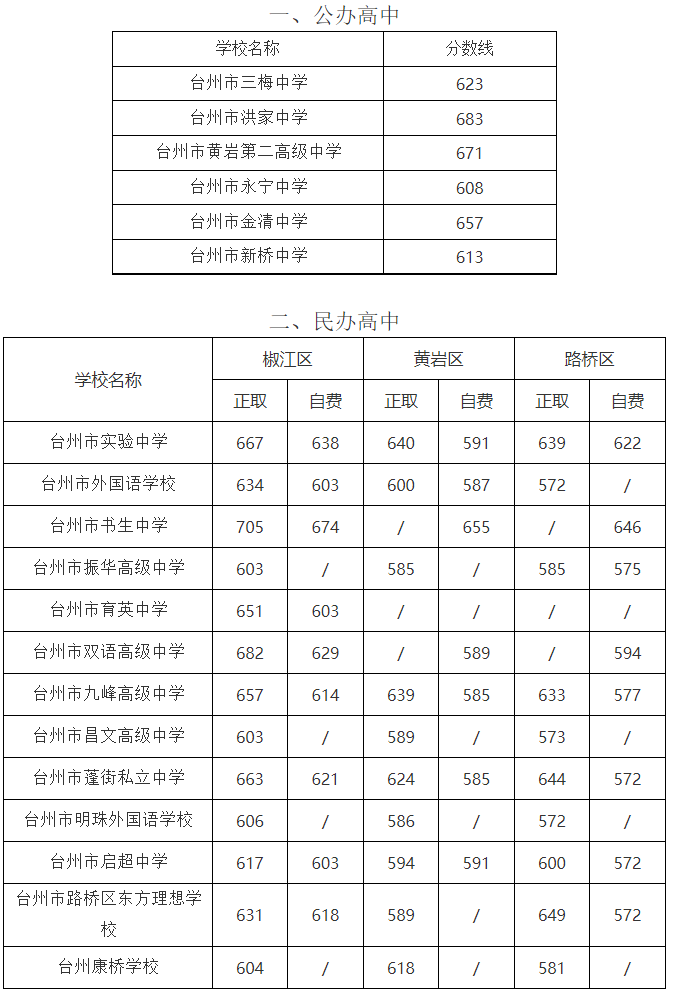 2023年浙江中考分数线