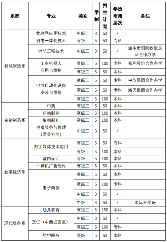 丽水技师学院招生计划