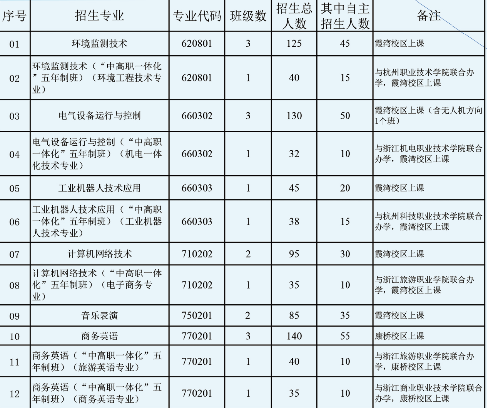 杭州市中策职业学校招生计划