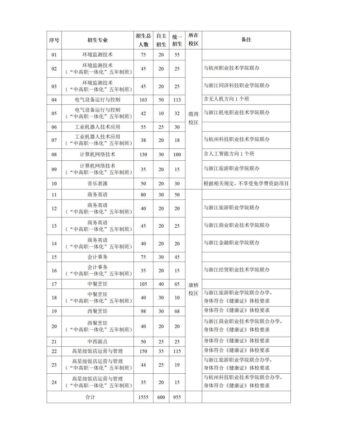 杭州市中策职业学校招生计划