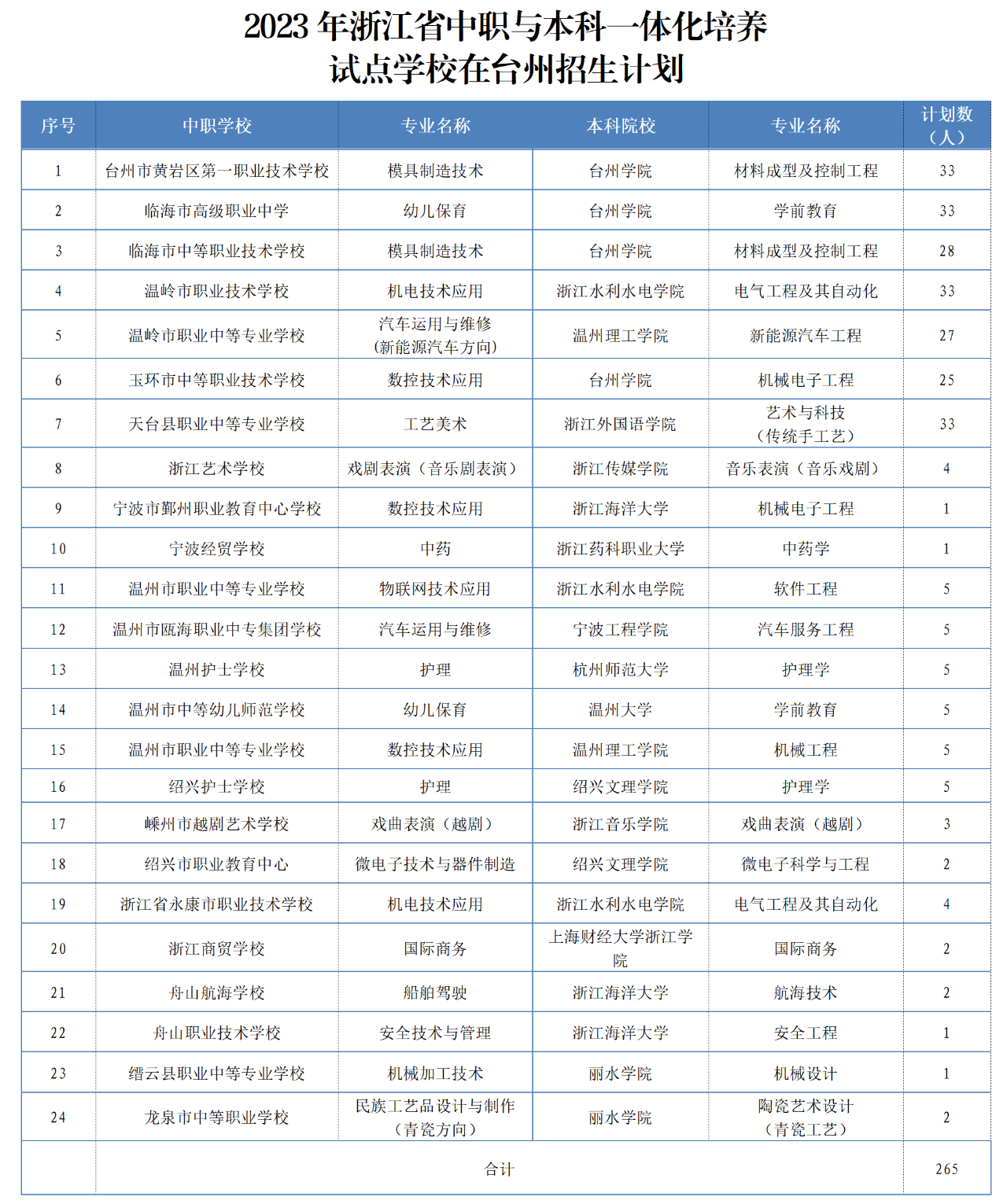 台州中本一体化招生