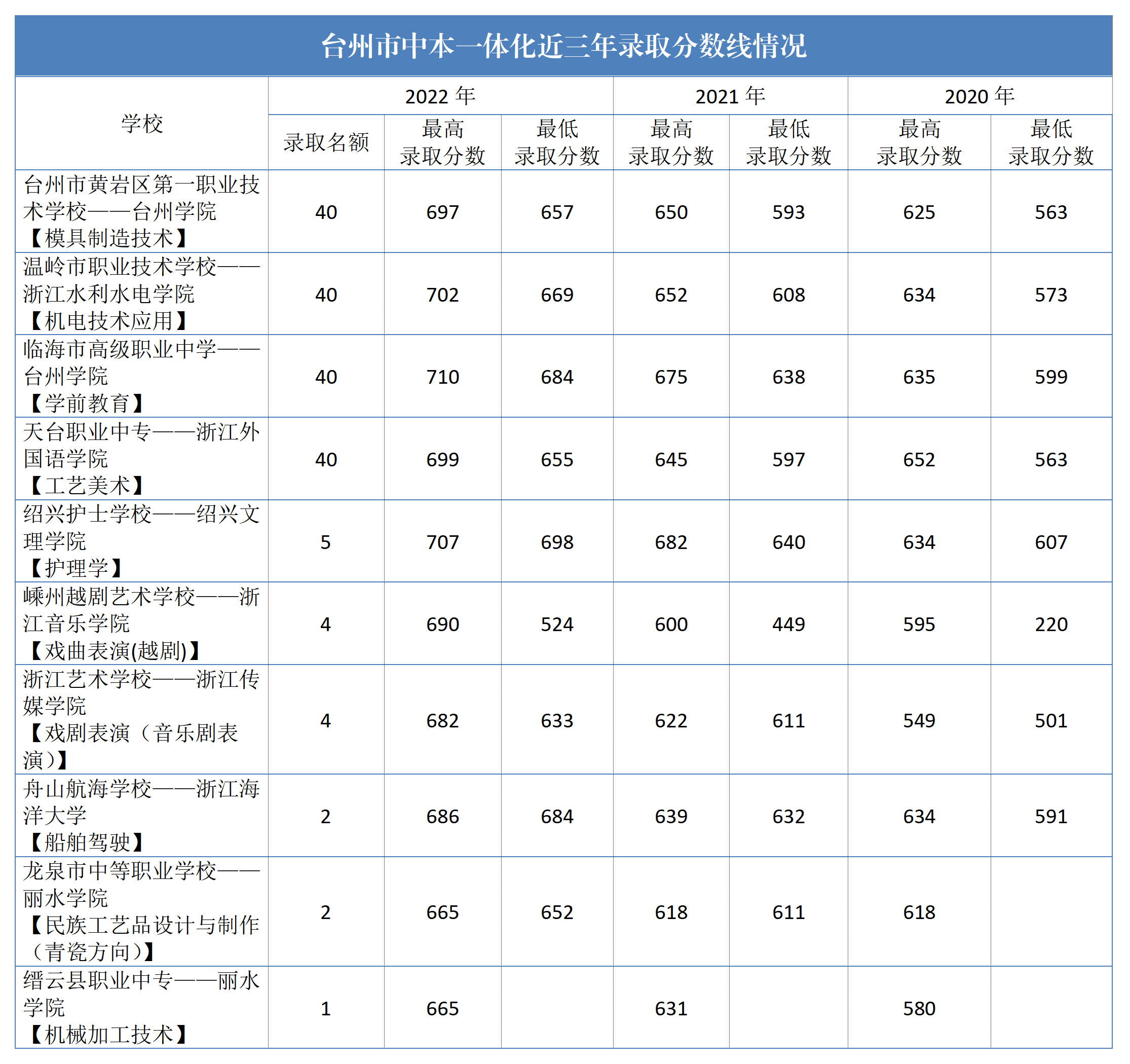 台州中职与本科一体化招生